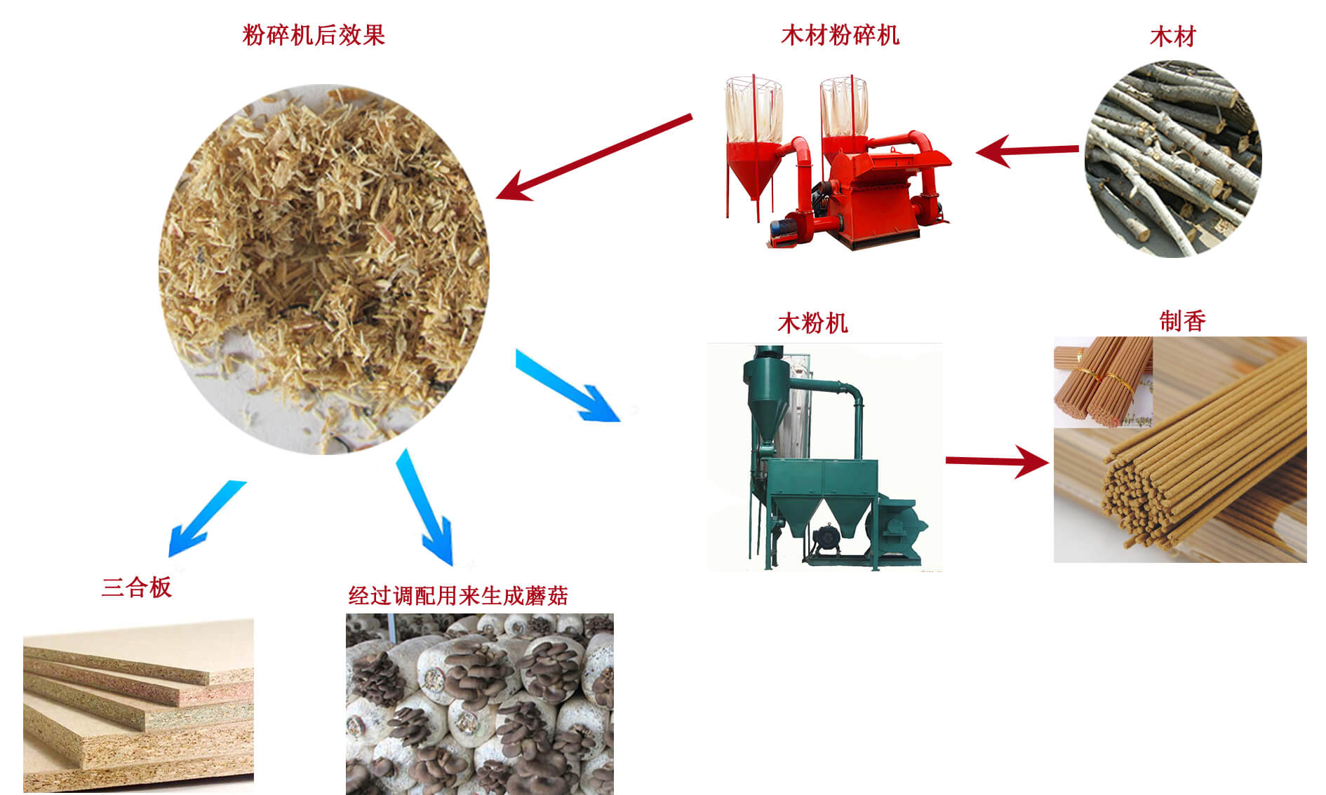 木材粉碎機粉碎流程